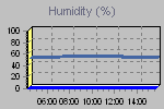 Humidity Graph Thumbnail