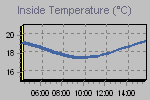 Inside Temperature Graph Thumbnail