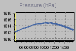 Pressure Graph Thumbnail