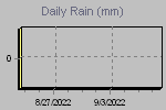 Daily Rain Graph Thumbnail