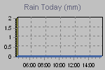 Today's Rainfall Graph Thumbnail