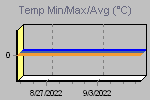 Temp Min/Max Graph Thumbnail