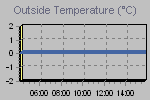 Temperature Graph Thumbnail