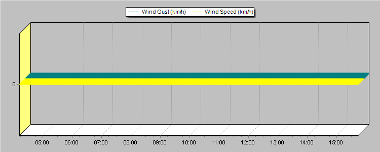 Weather Graphs