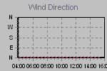 Wind Direction Thumbnail
